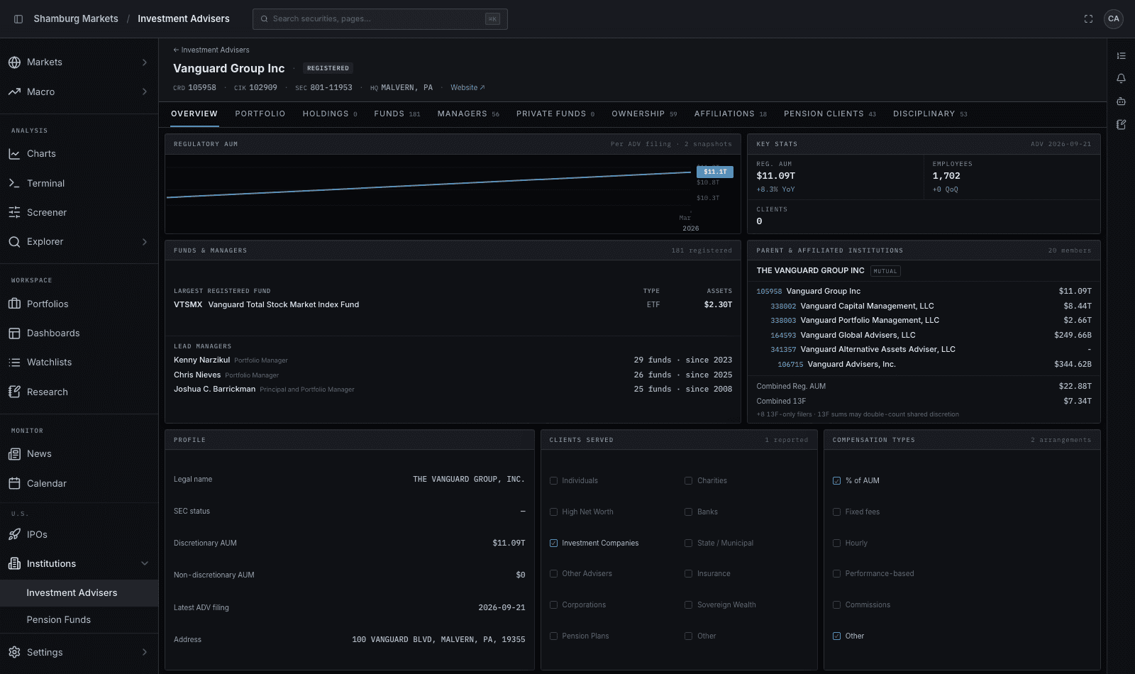 Vanguard Group adviser page with regulatory AUM history, registered funds, managers, and affiliations