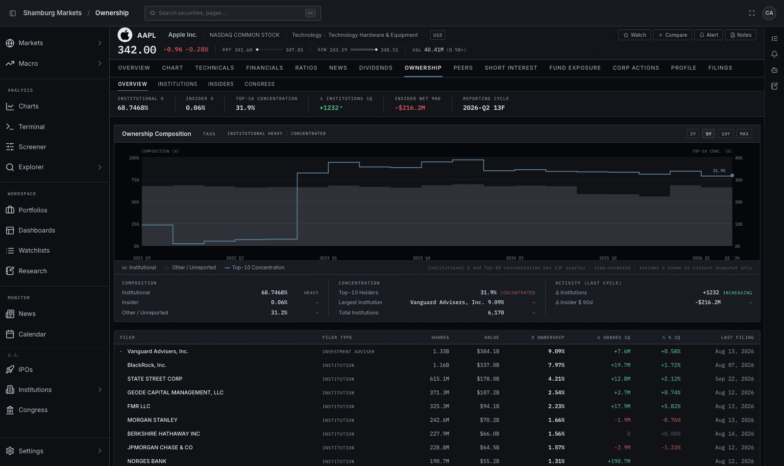 Apple ownership page — institutional composition history, concentration, and the full filer table