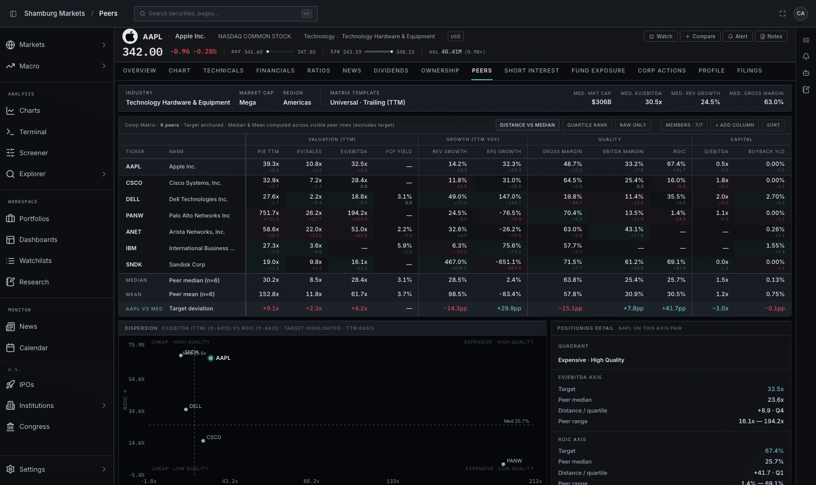 Peer comp matrix with valuation, growth, quality, and capital columns plus a dispersion quadrant