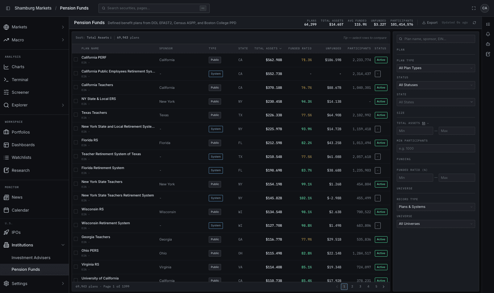 Pension funds directory — 64,299 plans with total assets, funded ratios, and participants