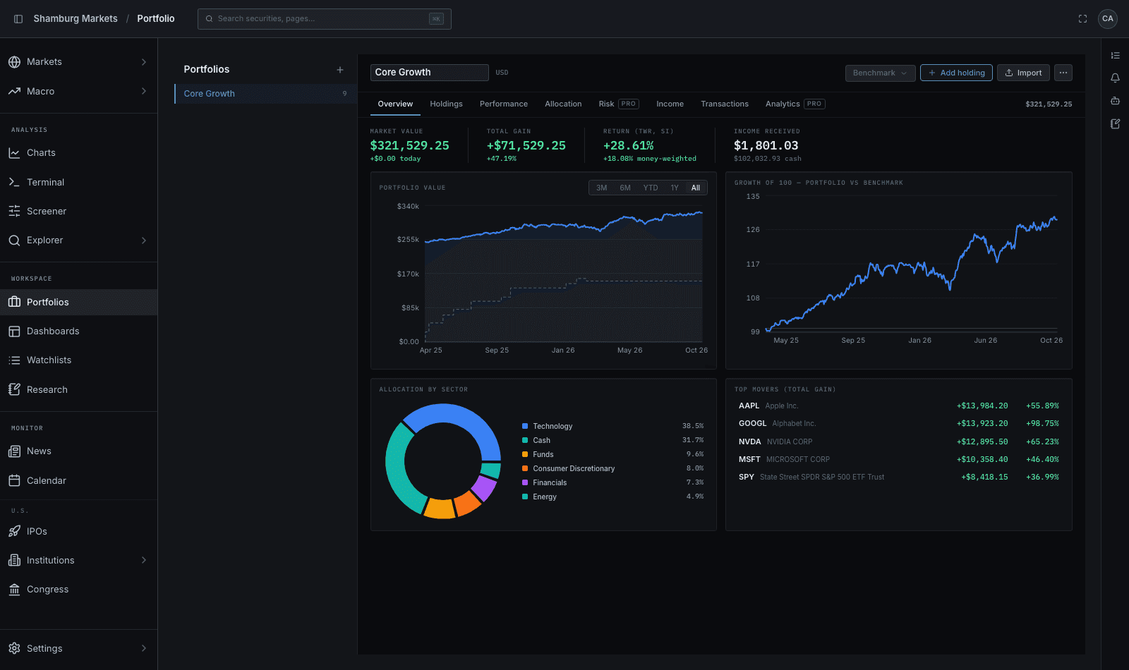Portfolio overview — market value, time-weighted return, growth vs benchmark, sector allocation, and top movers