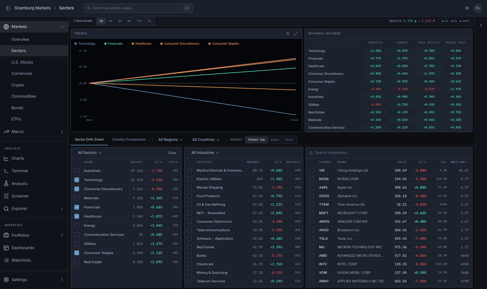 Sectors dashboard with regional returns, rotation, and industry drill-down tables